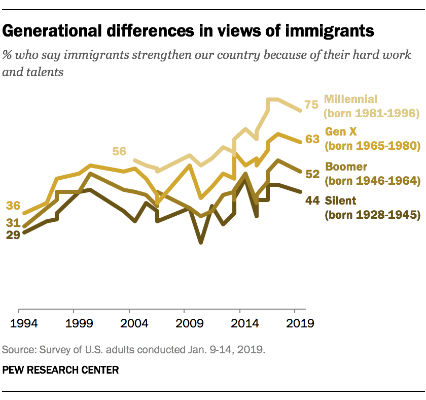 Generational differences in views of immigrants