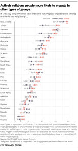 Actively religious people more likely to engage in other types of groups