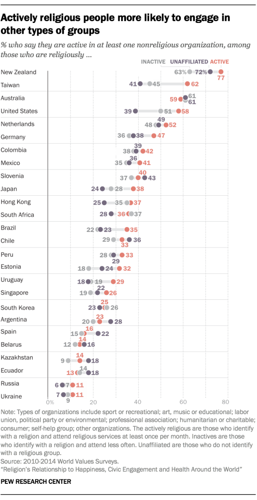 Actively religious people more likely to engage in other types of groups