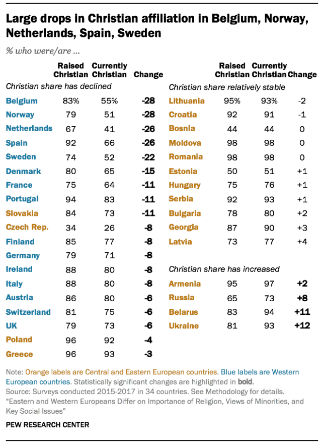 Large drops in Christian affiliation in Belgium, Norway, Netherlands, Spain, Sweden