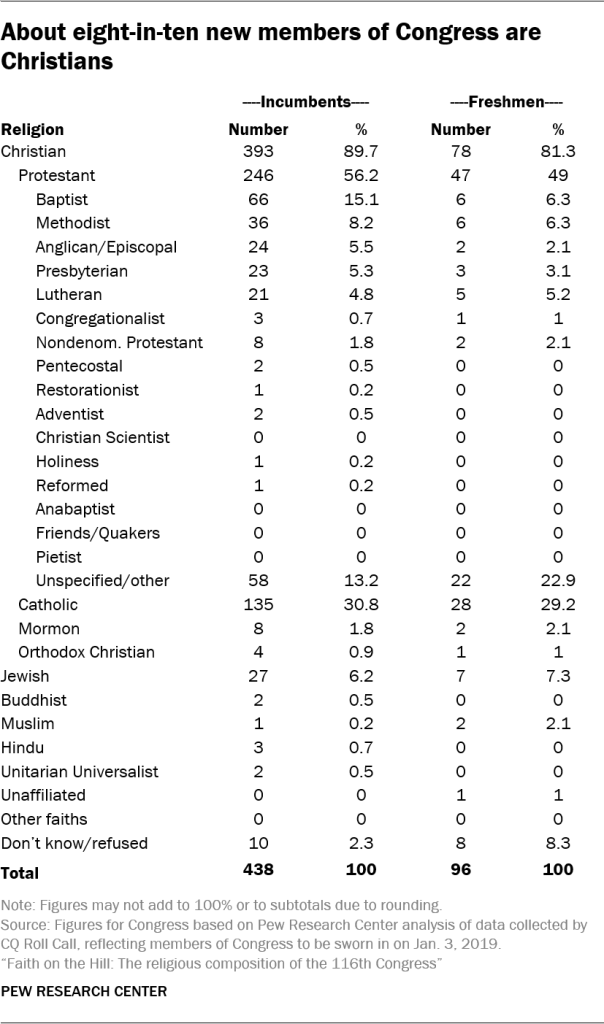About eight-in-ten new members of Congress are Christians