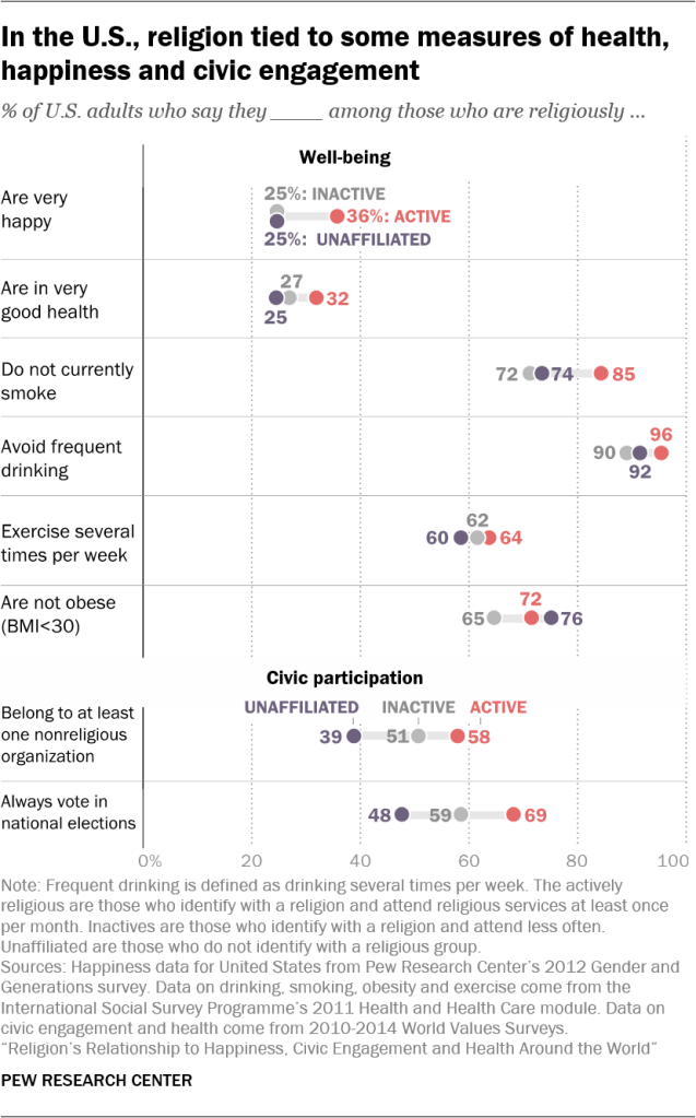 In the U.S., religion tied to some measures of health, happiness and civic engagement