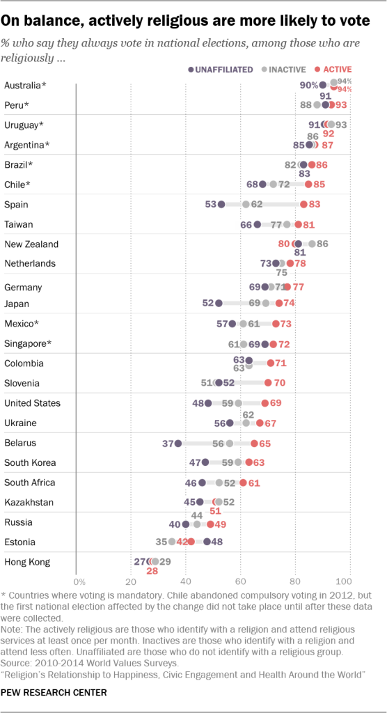 On balance, actively religious are more likely to vote