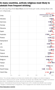 In many countries, actively religious most likely to abstain from frequent drinking
