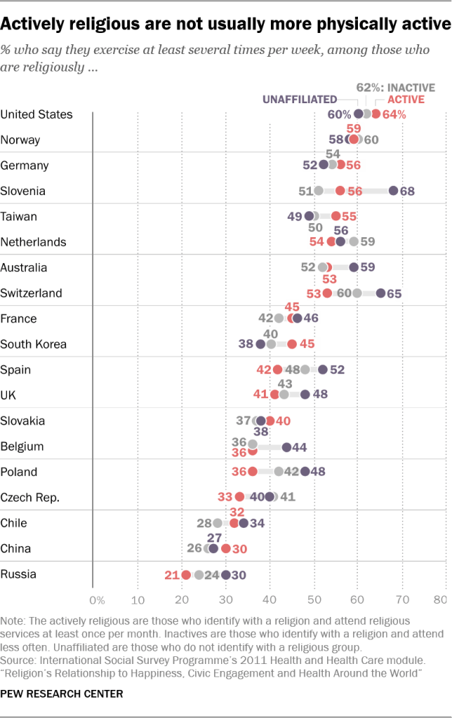 Actively religious are not usually more physically active