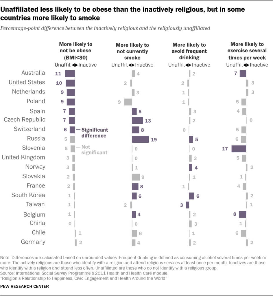 Unaffiliated less likely to be obese than the inactively religious, but in some countries more likely to smoke