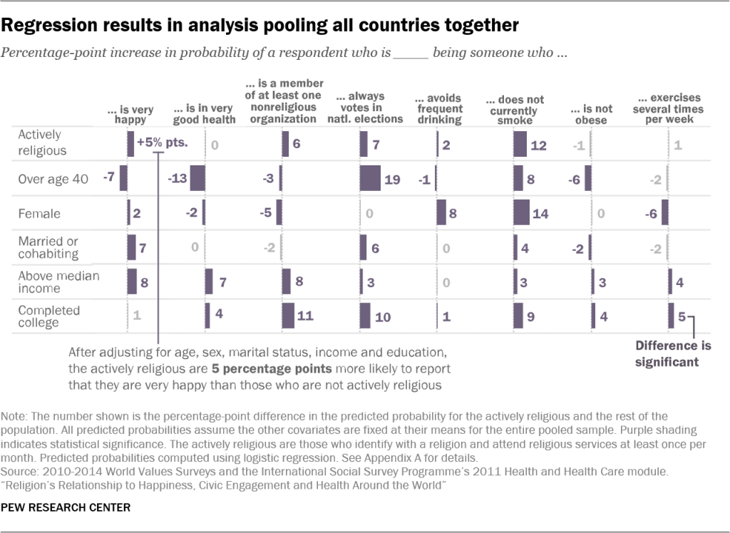 Regression results in analysis pooling all countries together