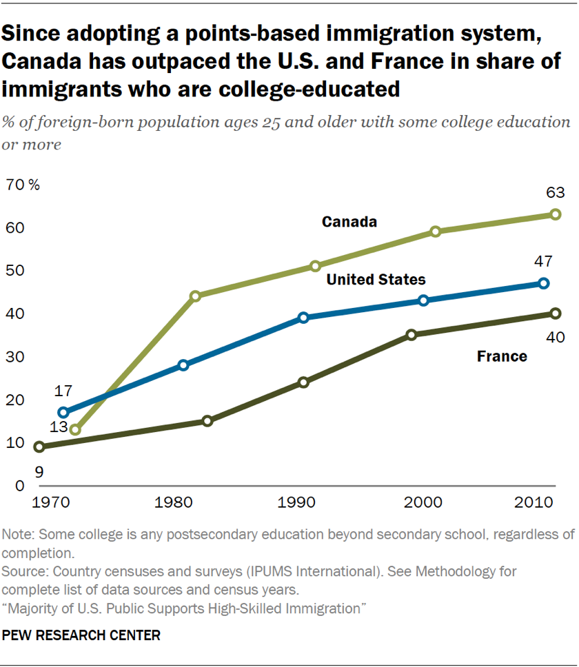 Since adopting a points-based immigration system, Canada has outpaced the U.S. and France in the share of immigrants who are college-educated