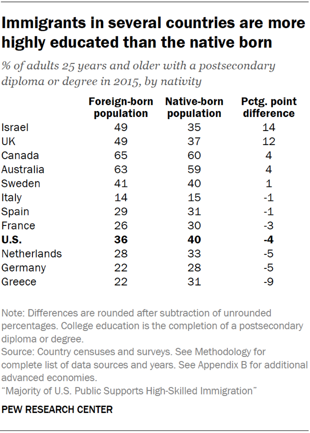 Immigrants in several countries are more highly educated than the native born