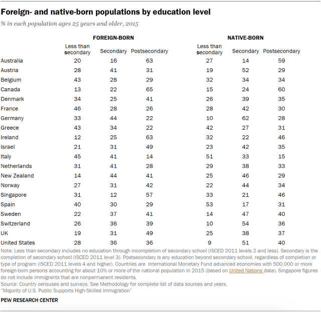 Table showing global foreign- and native-born populations by education level