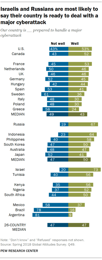 Israelis and Russians are most likely to say their country is ready to deal with a major cyberattack