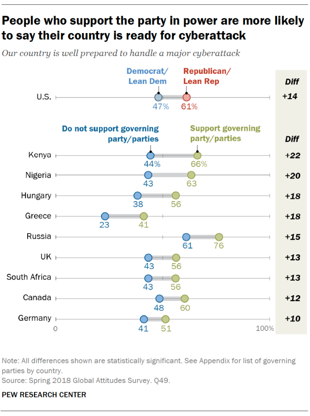 People who support the party in power are more likely to say their country is ready for cyberattack