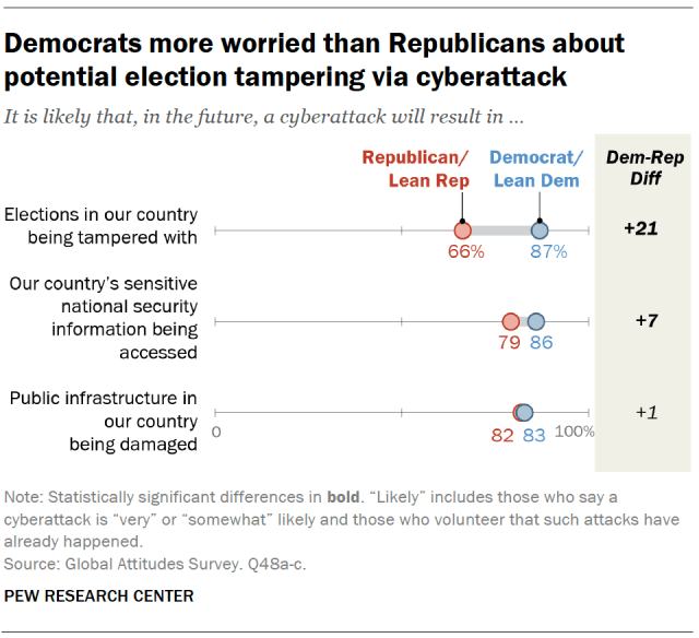 Democrats more worried than Republicans about potential election tampering via cyberattack