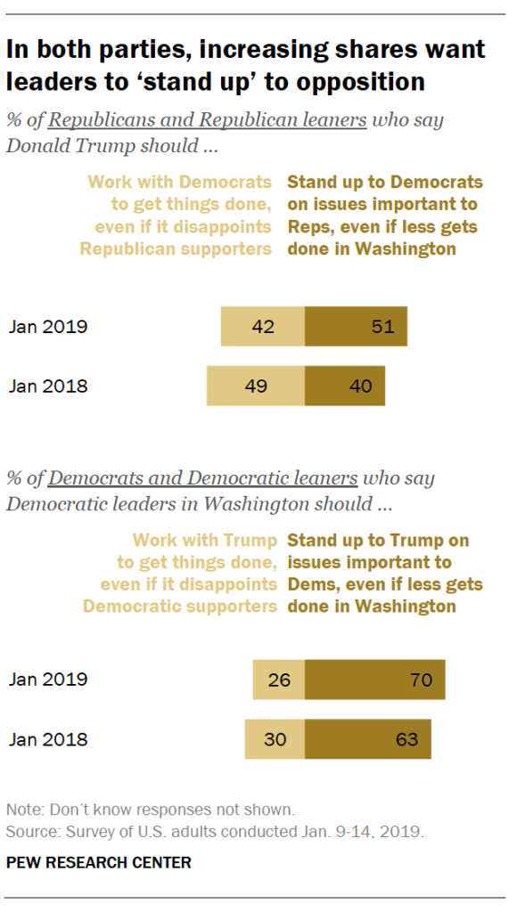 In both parties, increasing shares want leaders to ‘stand up’ to opposition