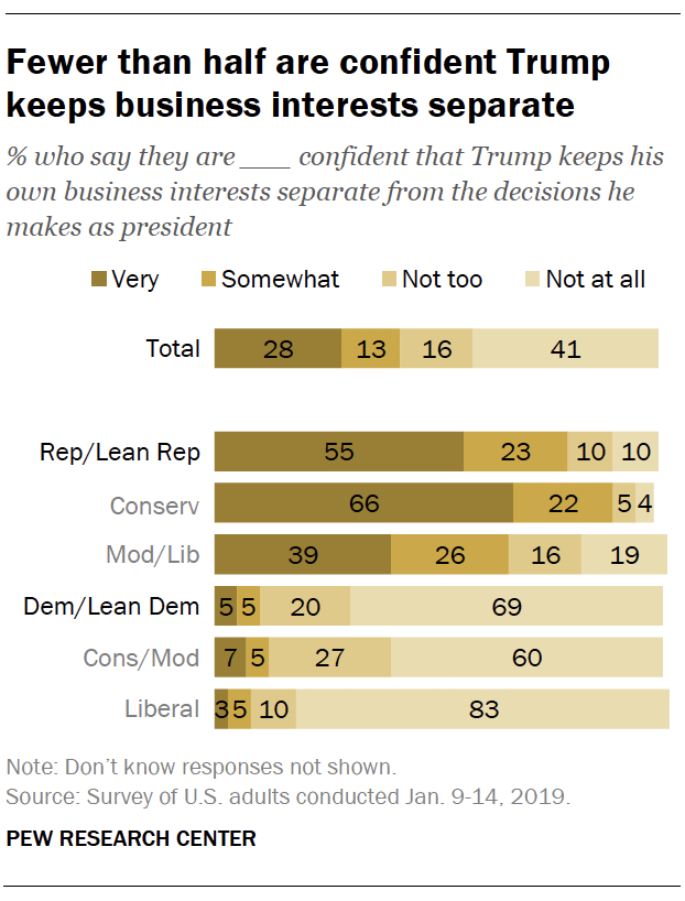 Fewer than half are confident Trump keeps business interests separate