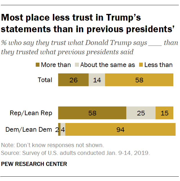 Most place less trust in Trump’s statements than in previous presidents’