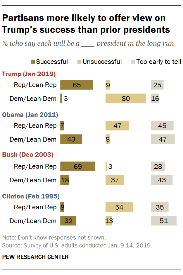 Partisans more likely to offer view on Trump’s success than prior presidents