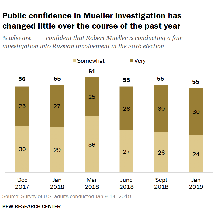 Public confidence in Mueller investigation has changed little over the course of the past year
