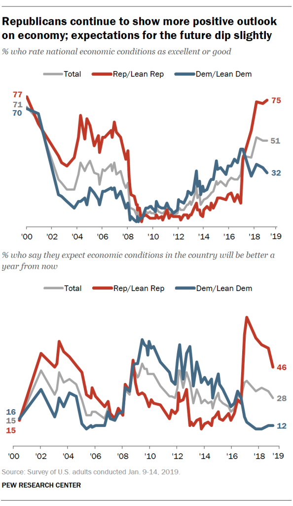 Republicans continue to show more positive outlook on economy; expectations for the future dip slightly