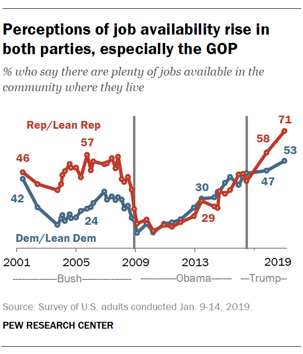 Perceptions of job availability rise in both parties, especially the GOP