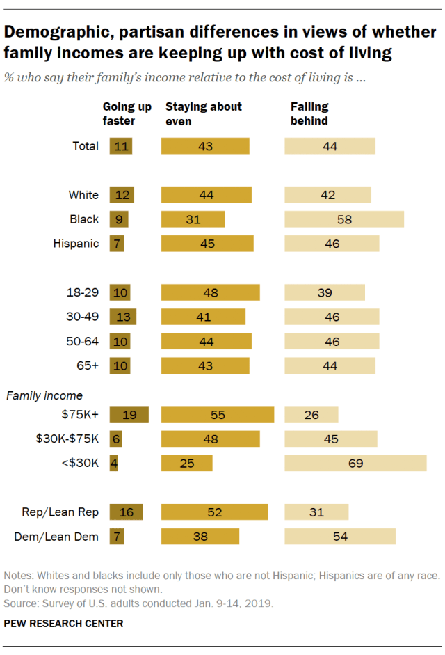 Demographic, partisan differences in views of whether family incomes are keeping up with cost of living