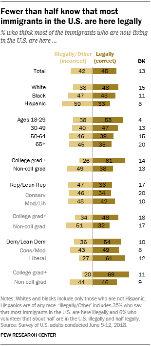 Fewer than half know that most immigrants in the U.S. are here legally