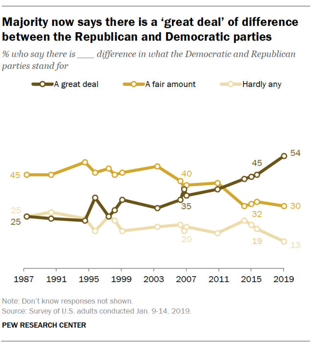 Majority now says there is a ‘great deal’ of difference between the Republican and Democratic parties