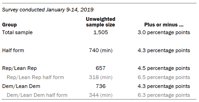 The unweighted sample sizes and the error attributable to sampling