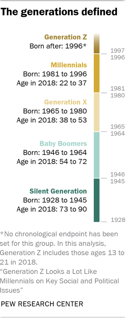 The generations defined