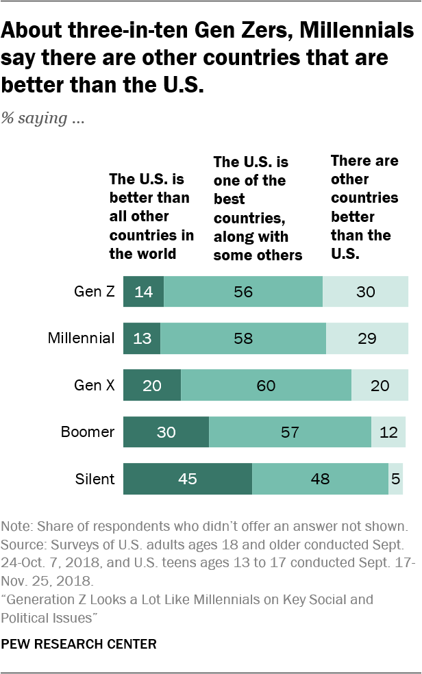 About three-in-ten Gen Zers, Millennials say there are other countries that are better than the U.S.