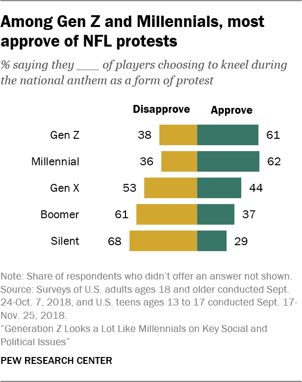 Among Gen Z and Millennials, most approve of NFL protests