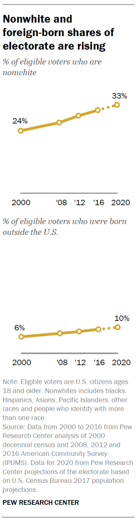 Nonwhite and  foreign-born shares of electorate are rising