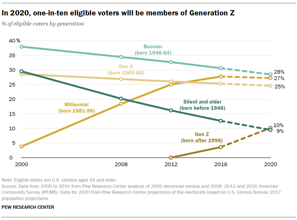 In 2020, one-in-ten eligible voters will be members of Generation Z