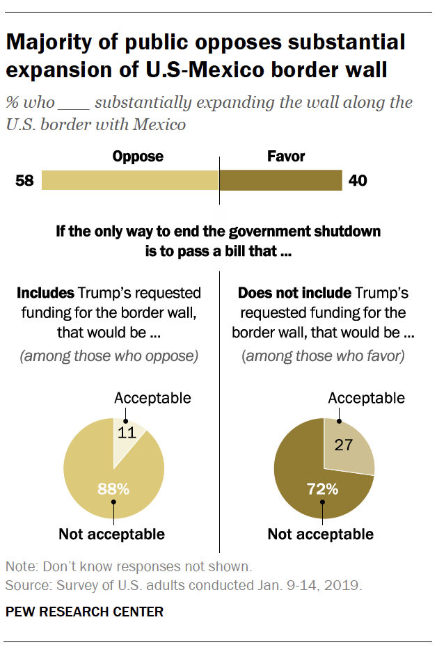 Majority of public opposes substantial expansion of U.S.-Mexico border wall
