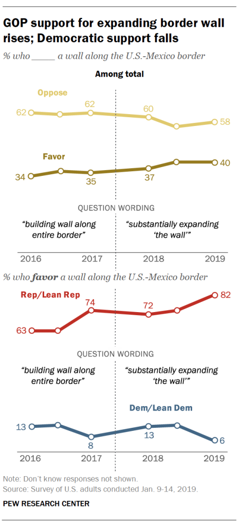 GOP support for expanding border wall rises; Democratic support falls