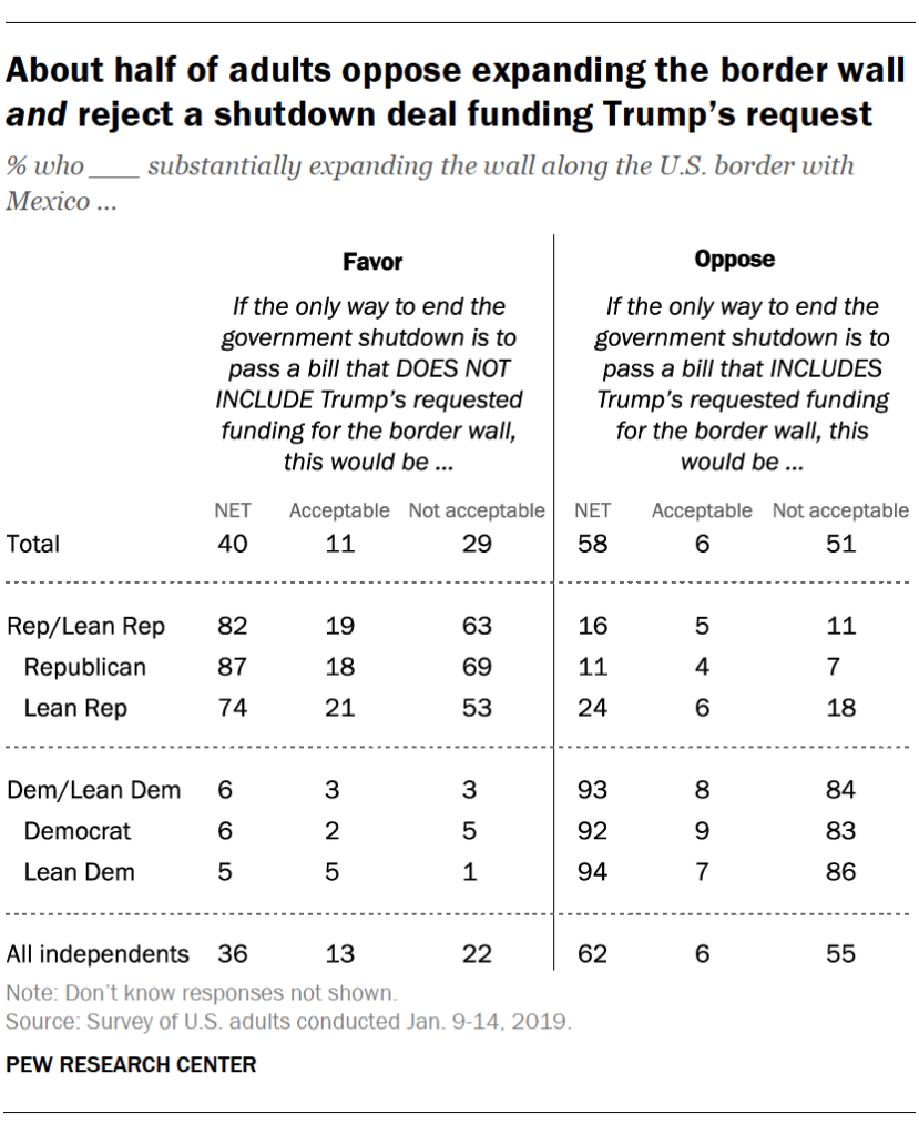 About half of adults oppose expanding the border wall and reject a shutdown deal funding Trump’s request