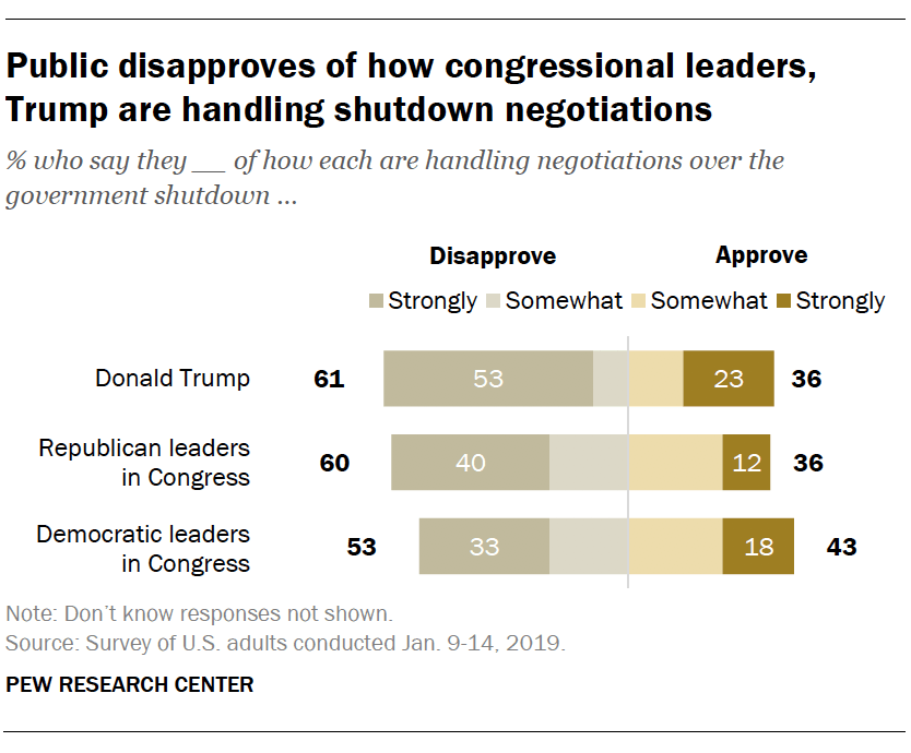 Public disapproves of how congressional leaders, Trump are handling shutdown negotiations