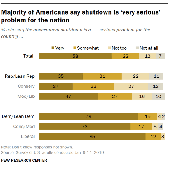 Majority of Americans say shutdown is ‘very serious’ problem for the nation