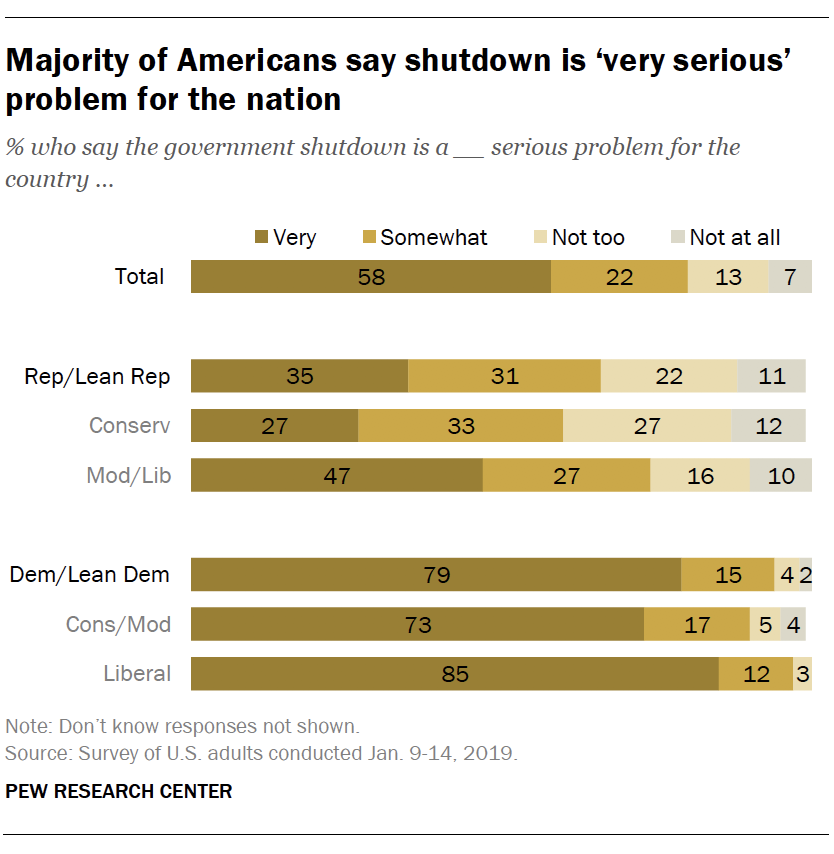 Majority of Americans say shutdown is ‘very serious’ problem for the nation