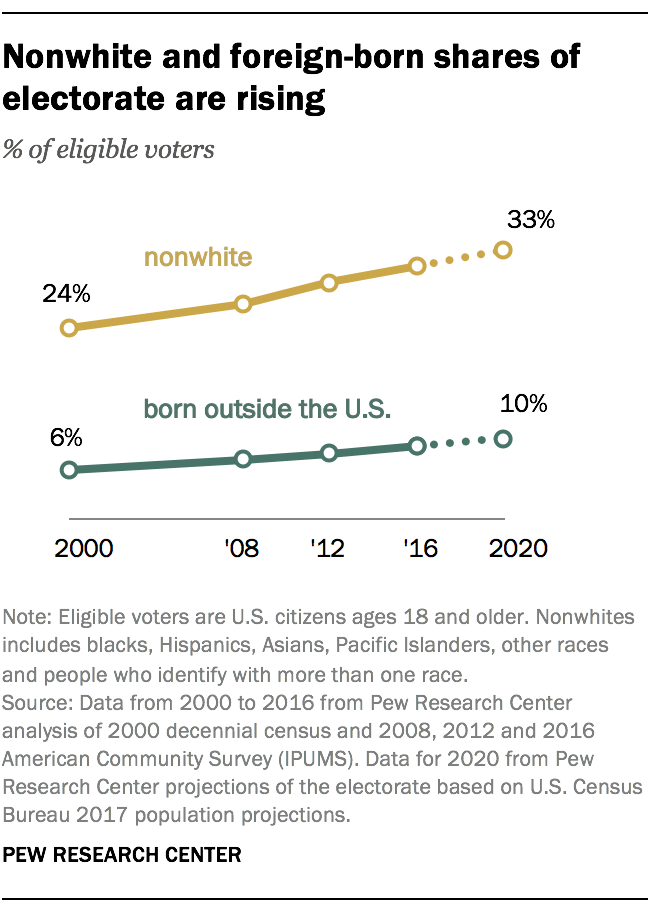 Nonwhite and  foreign-born shares of electorate are rising