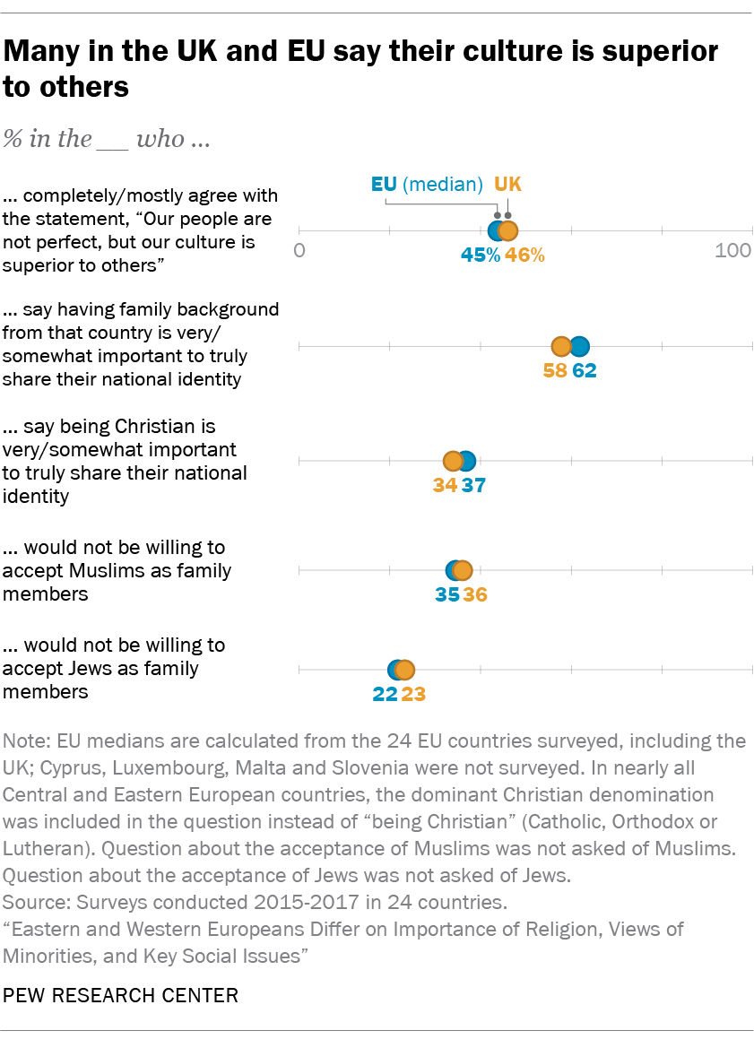 Many in the UK and EU say their culture is superior to others