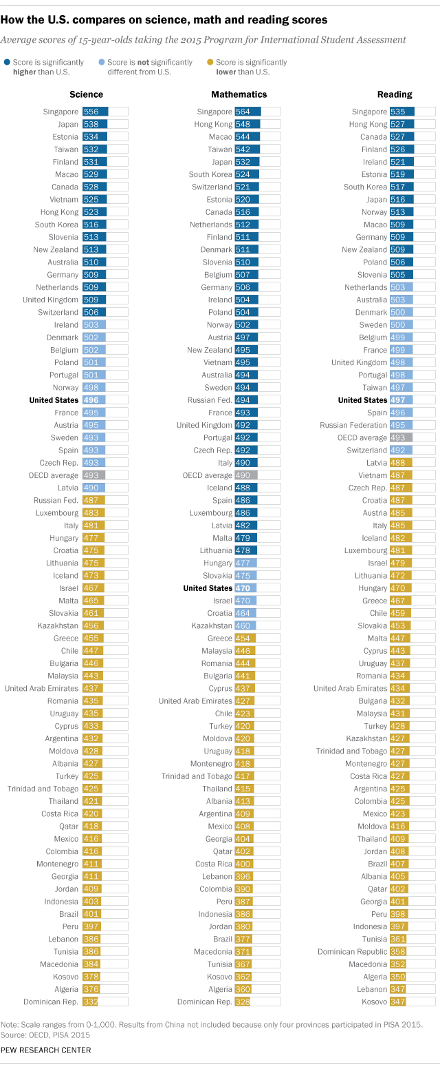 How the U.S. compares on science, math and reading scores