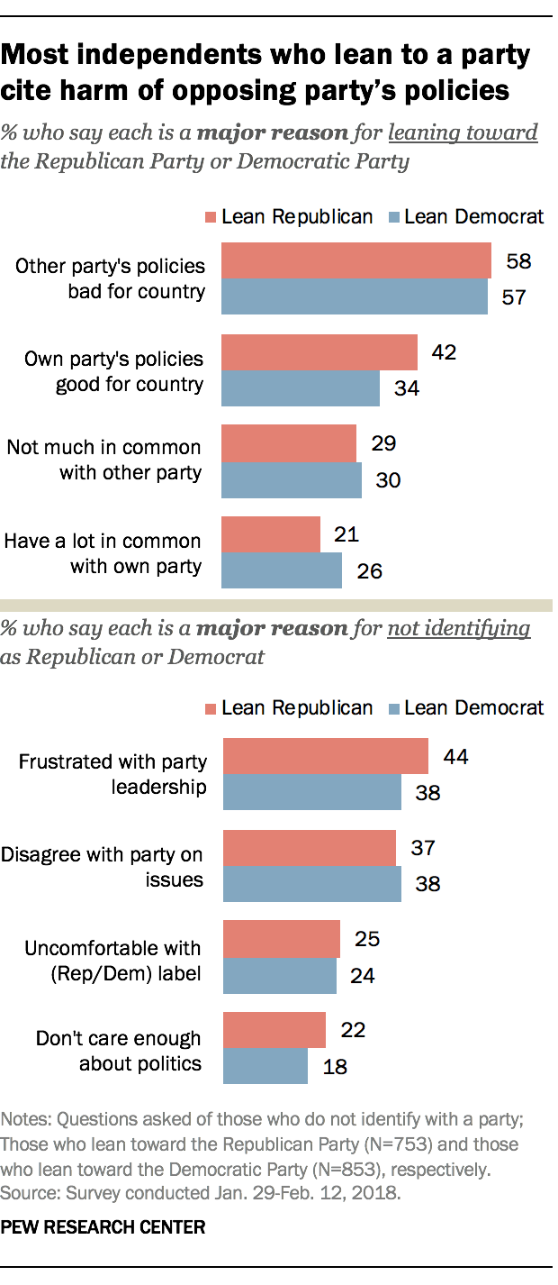 Most independents who lean to a party cite harm of opposing party's policies