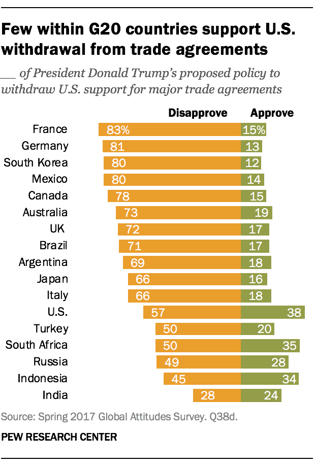 Few within G20 countries support U.S. withdrawal from trade agreements