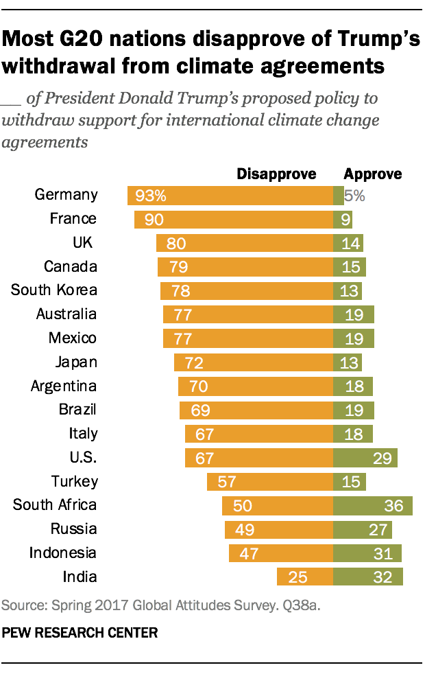 Most G20 nations disapprove of Trump's withdrawal from climate agreements
