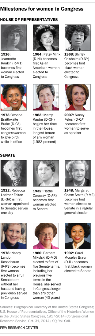 Milestones for women in Congress