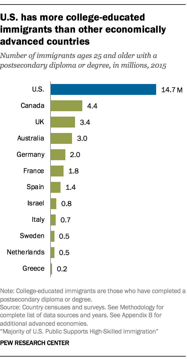 U.S. has more college-educated immigrants than other economically advanced countries