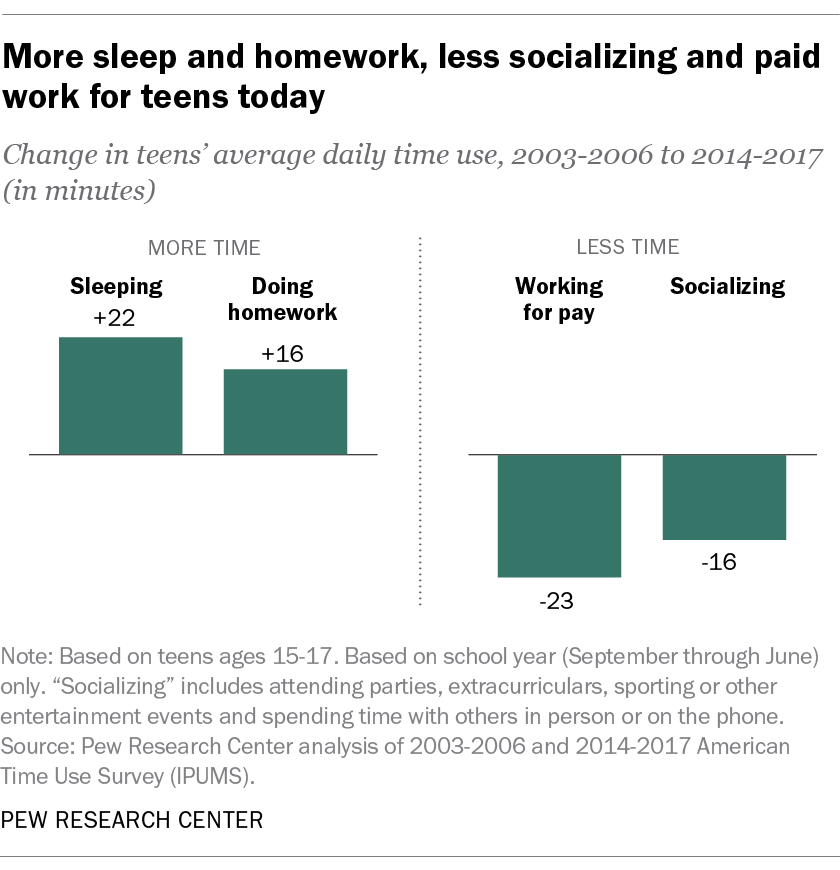More sleep and homework, less socializing and paid work for teens today