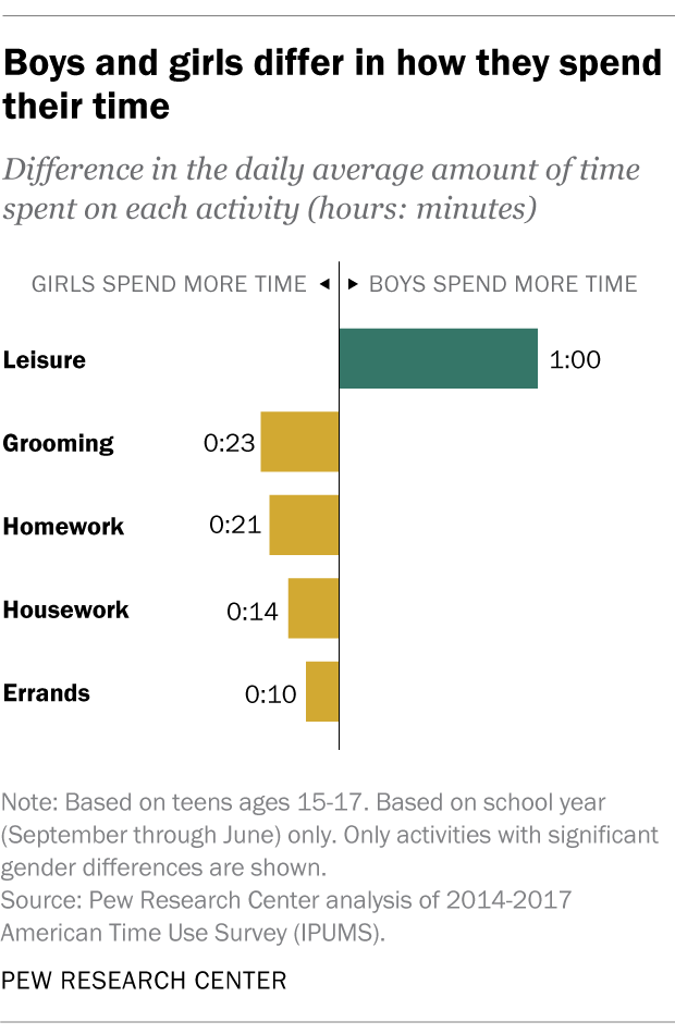 Boys and girls differ in how they spend their time