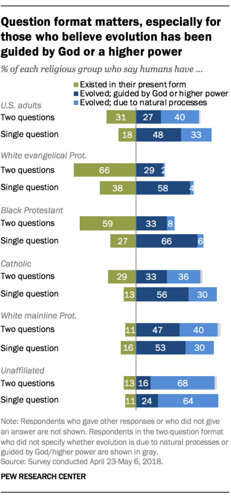 Question format matters, especially for those who believe evolution has been guided by God or a higher power